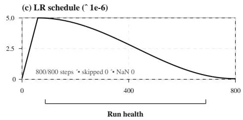 50K 自蒸馏 SFT 训练的稳定性：800 步无 NaN，loss 收敛至 ~0.079