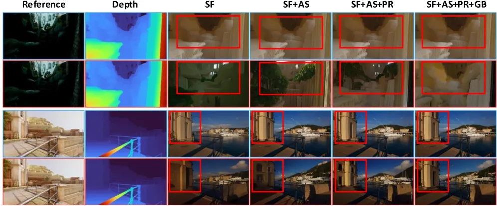Qualitative ablation study (columns cumulatively add components to SF: AS, PR, GB; rows pair first visit (blue) and return (red))