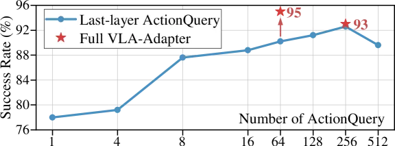 ActionQuery 消融
