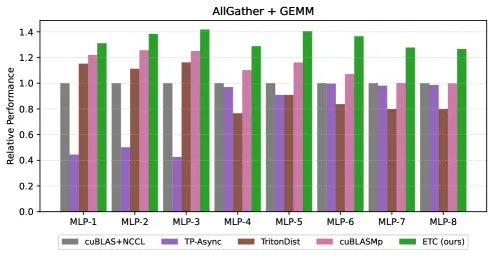 AG-GEMM Performance