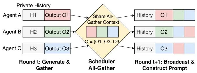 All-Gather模式