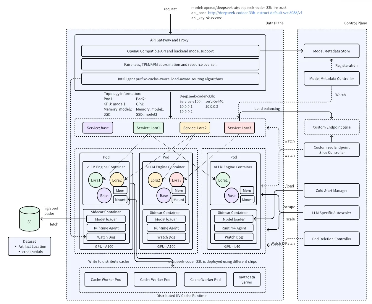 AIBrix Architecture Overview