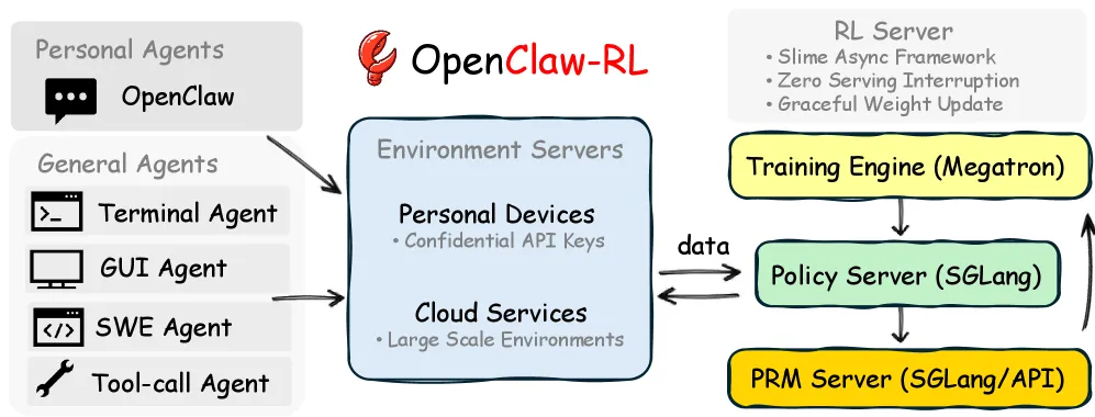 OpenClaw-RL Infrastructure Overview
