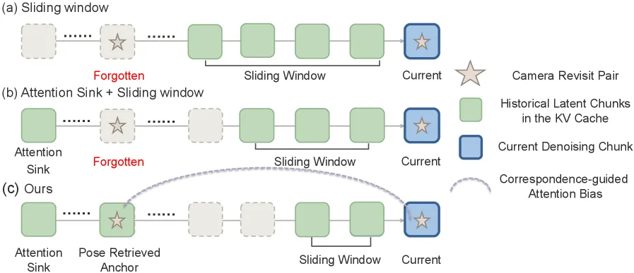 Correspondence-guided memory framework overview