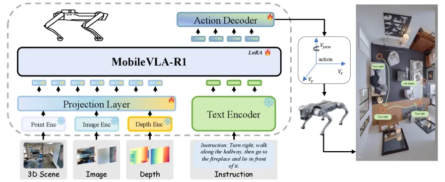 MobileVLA-R1架构