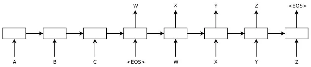 Seq2Seq 架构