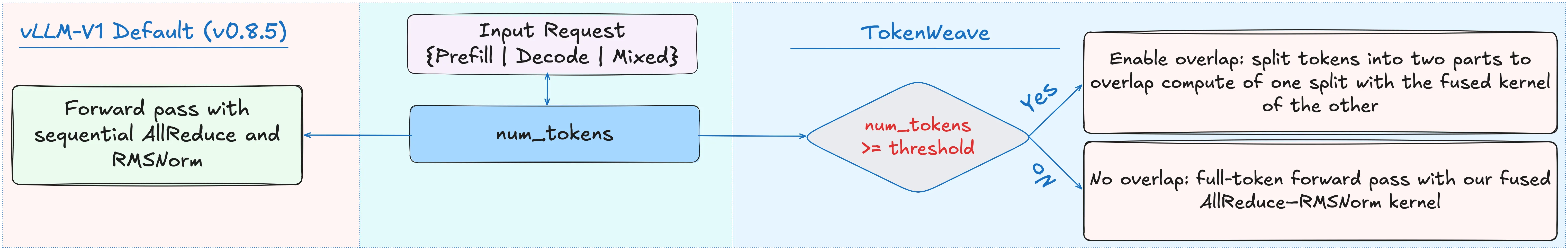 TokenWeave架构