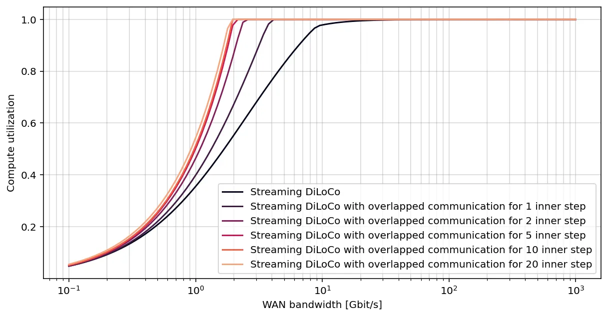 Async Bandwidth Utilization