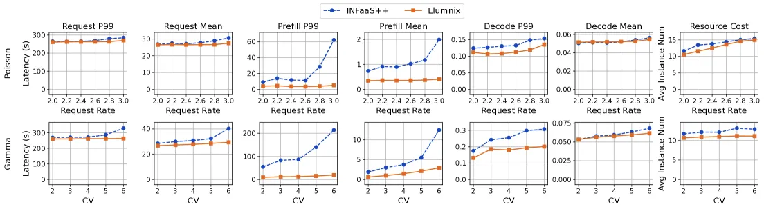 Auto-scaling