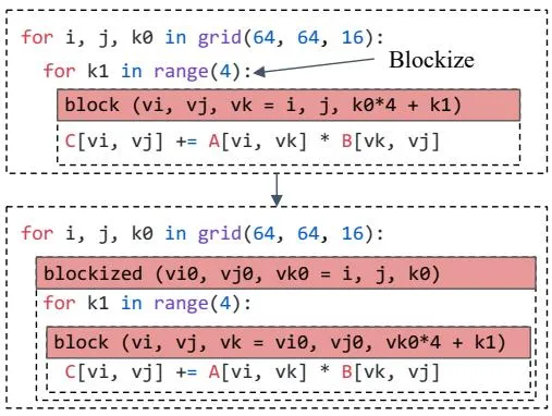 Block化