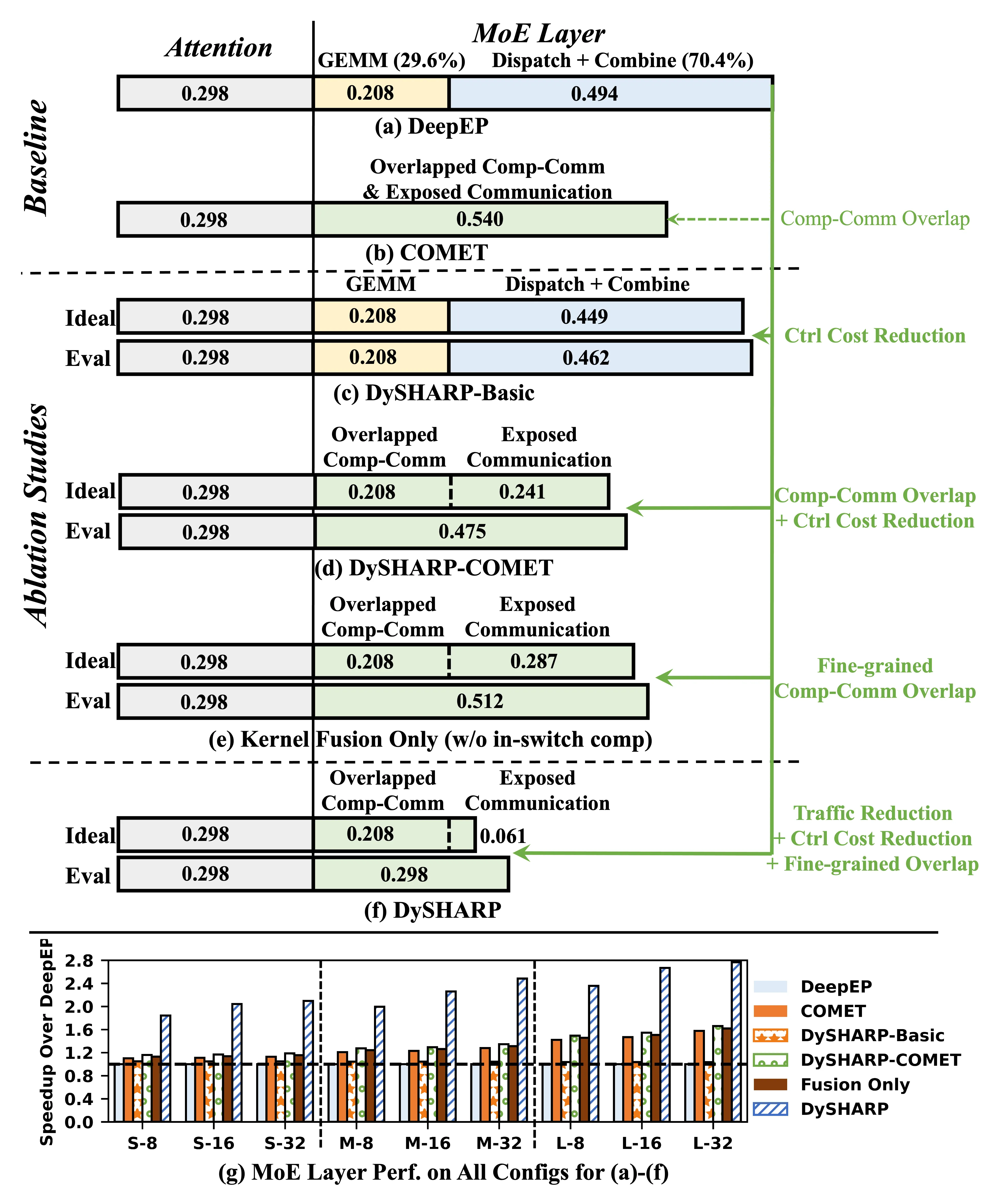 Time breakdown and ablation
