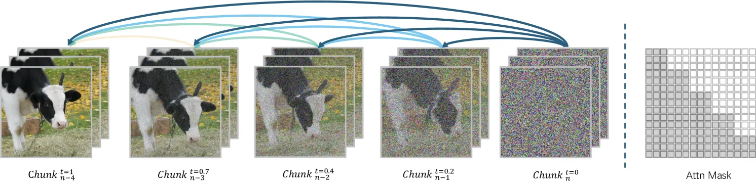 Chunk Autoregressive