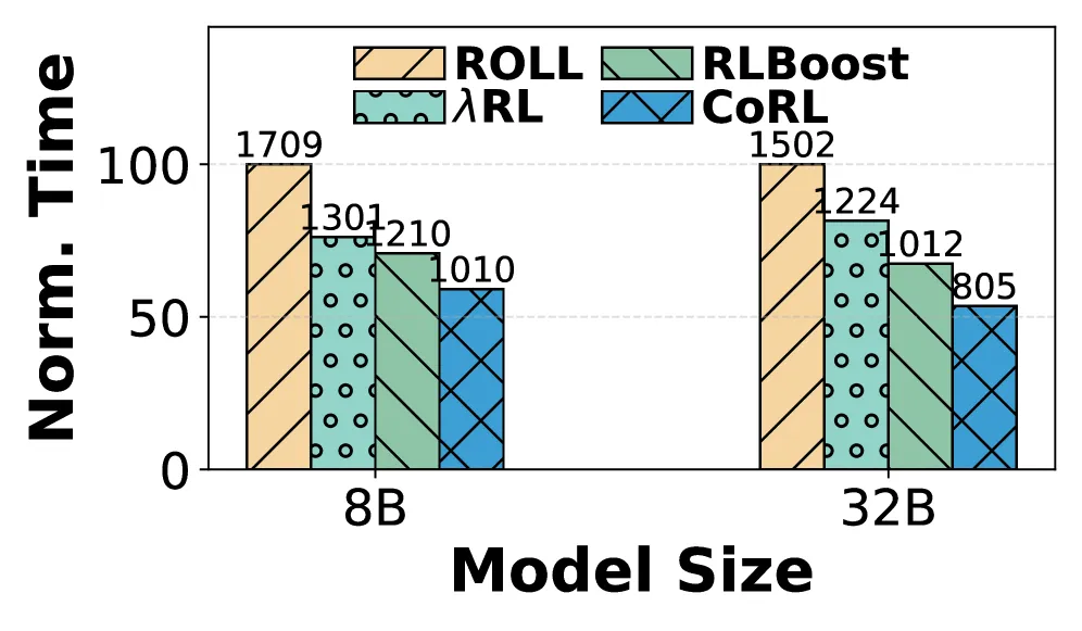 Co-serving Benchmark