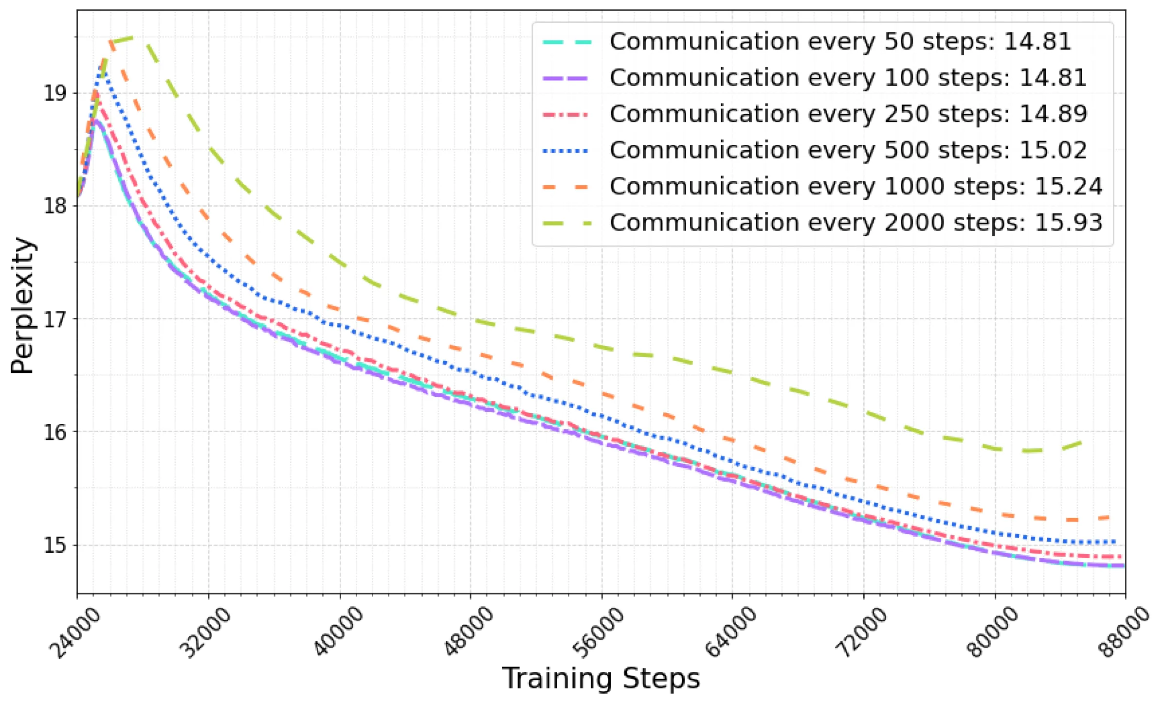Communication Frequency