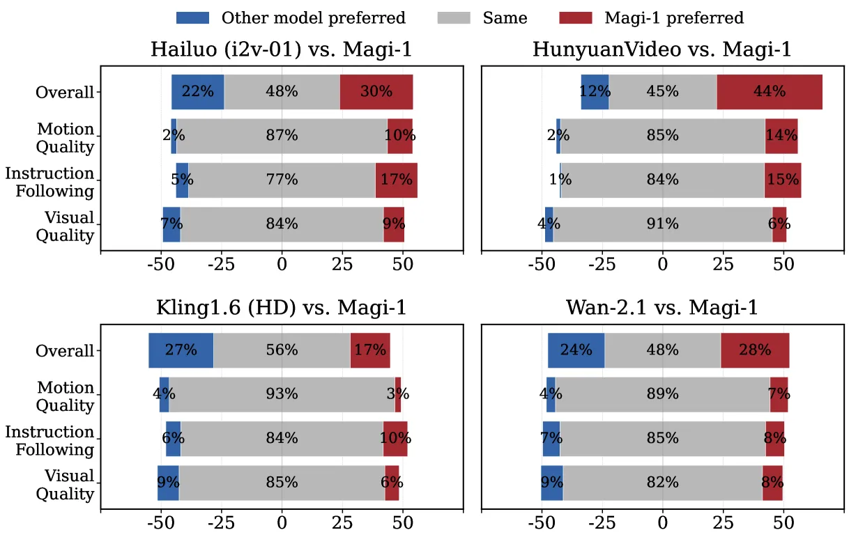 Comparison Eval