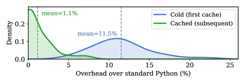 GraphMend 编译开销