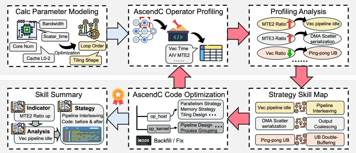 AuraKernel 系统架构：从功能正确的基线内核出发，经 OR 平铺优化、硬件反馈迭代优化和技能蒸馏三个阶段输出优化算子