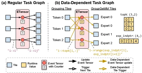 Data-Dependent Dynamism