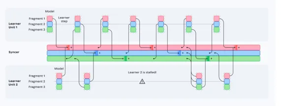 Decoupled DiLoCo Diagram