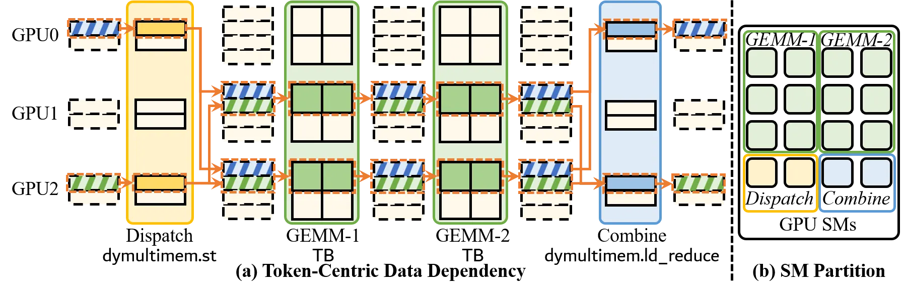 Token-centric data dependency