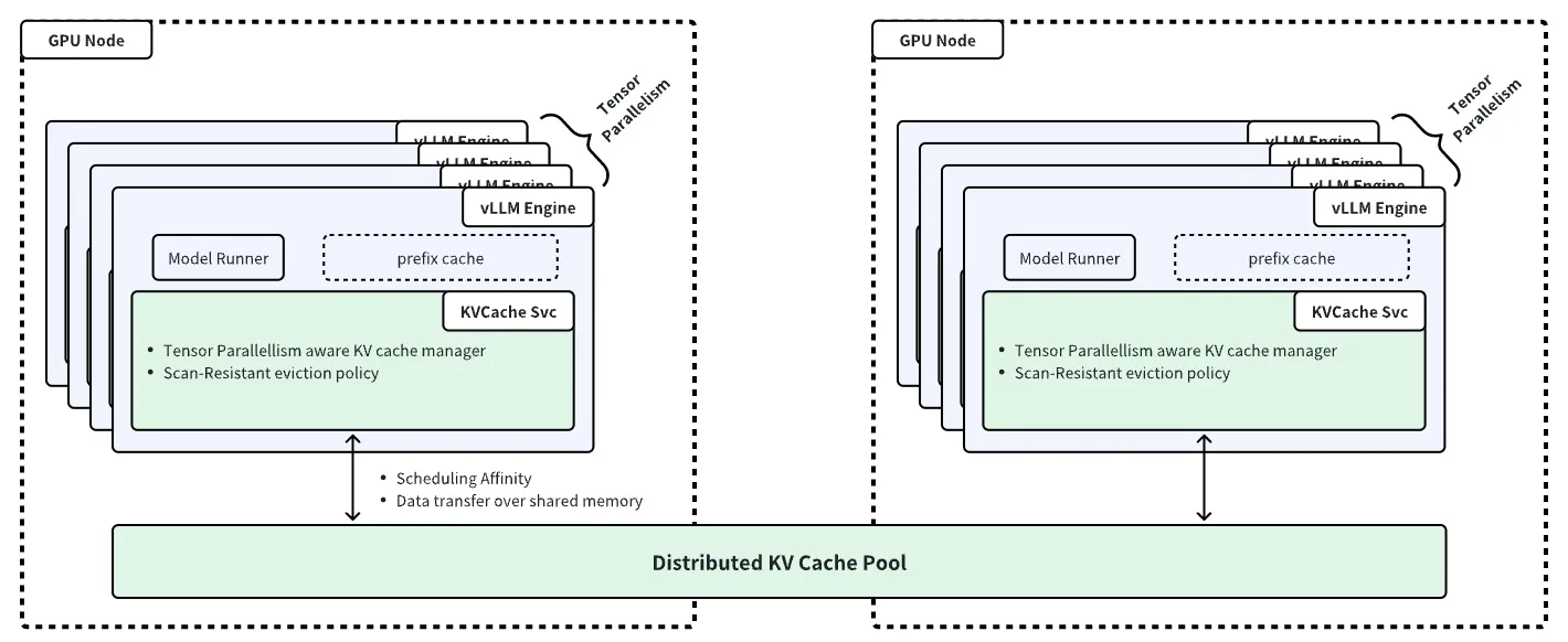 Distributed KV Cache Pool