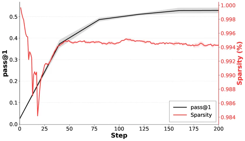 Distributed Sync