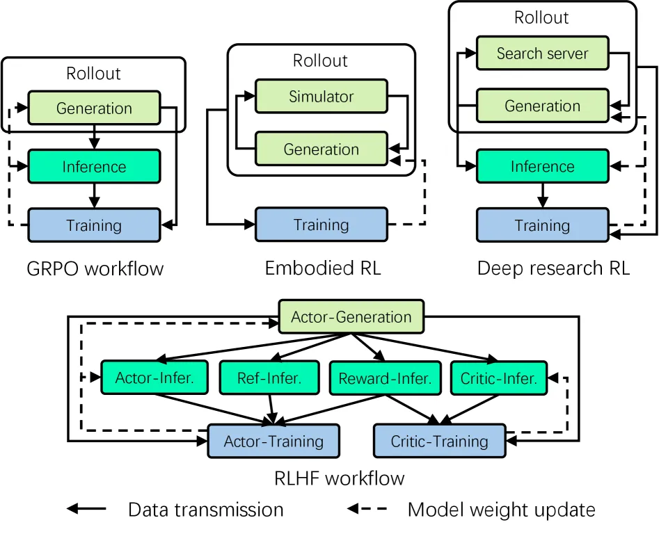 Diverse RL Workflows