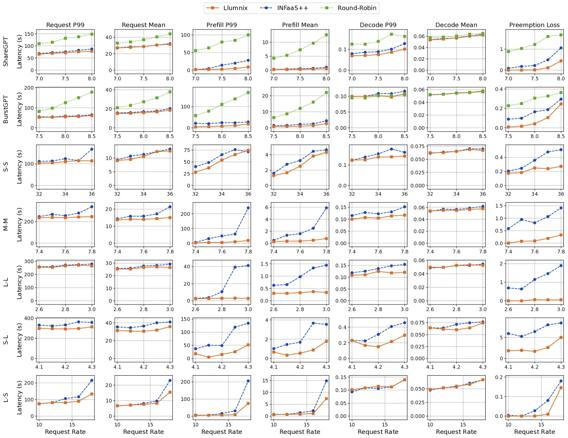E2E Latency Preemption