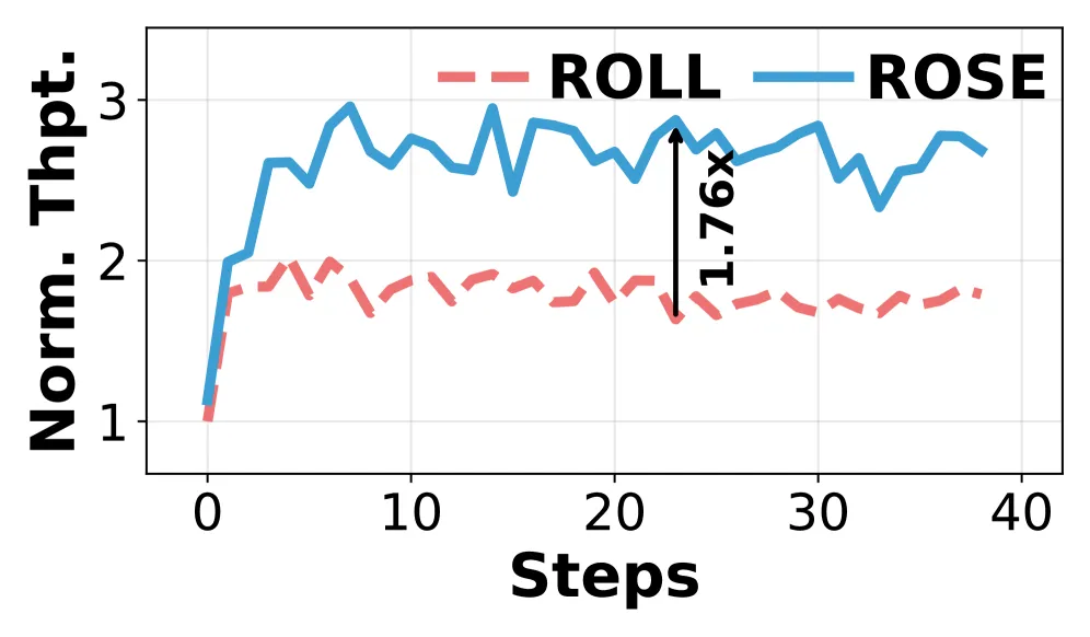 E2E Throughput 32B