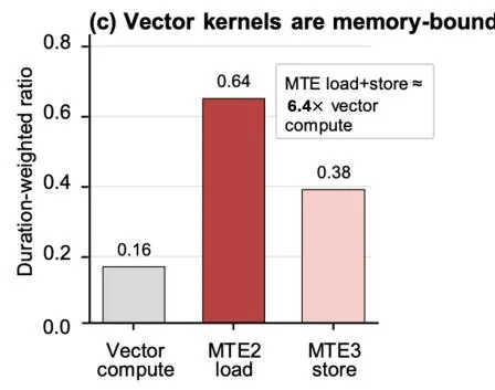 Bottleneck anatomy：(a) 架构固有重型内核的 core-busy 占比；(b) 启动碎片化视图；(c) 向量管道比率；(d) 诊断到优化的映射