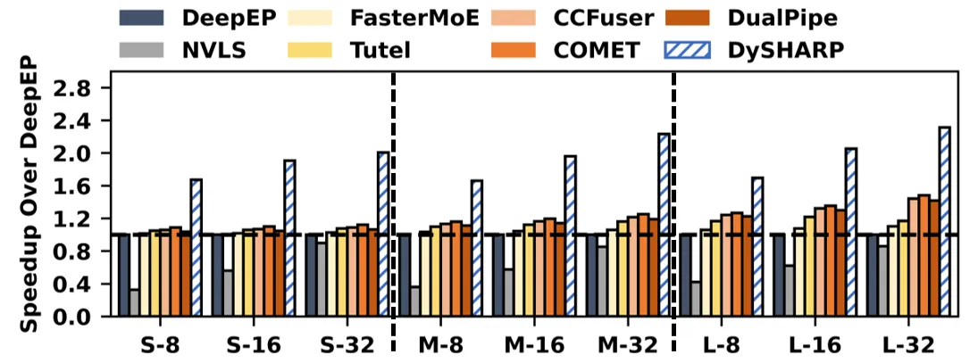 End-to-end training speedup