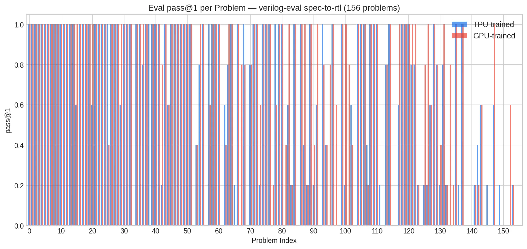Per-Problem Eval
