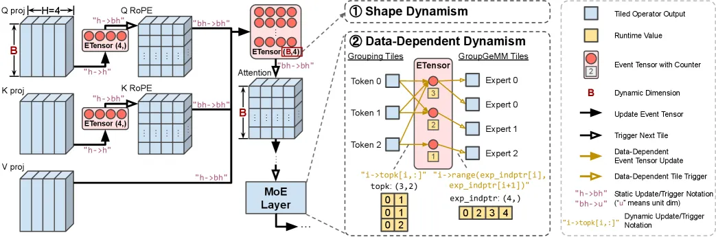 Event Tensor Overview