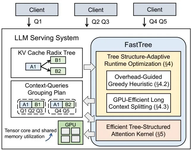 FastTree系统概述