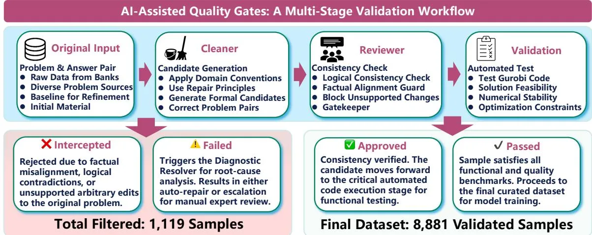 AI 辅助质量门控工作流：Cleaner → Reviewer → Validation 多阶段验证