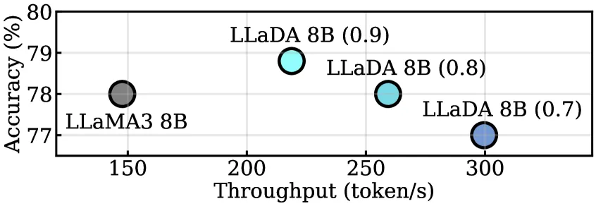 LLaMA vs LLaDA 精度-吞吐对比