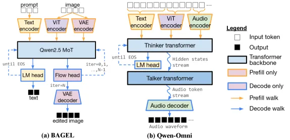 组合式模型架构（BAGEL 与 Qwen3-Omni）