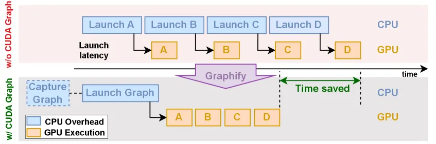 CUDA Graph 减少 CPU 启动开销