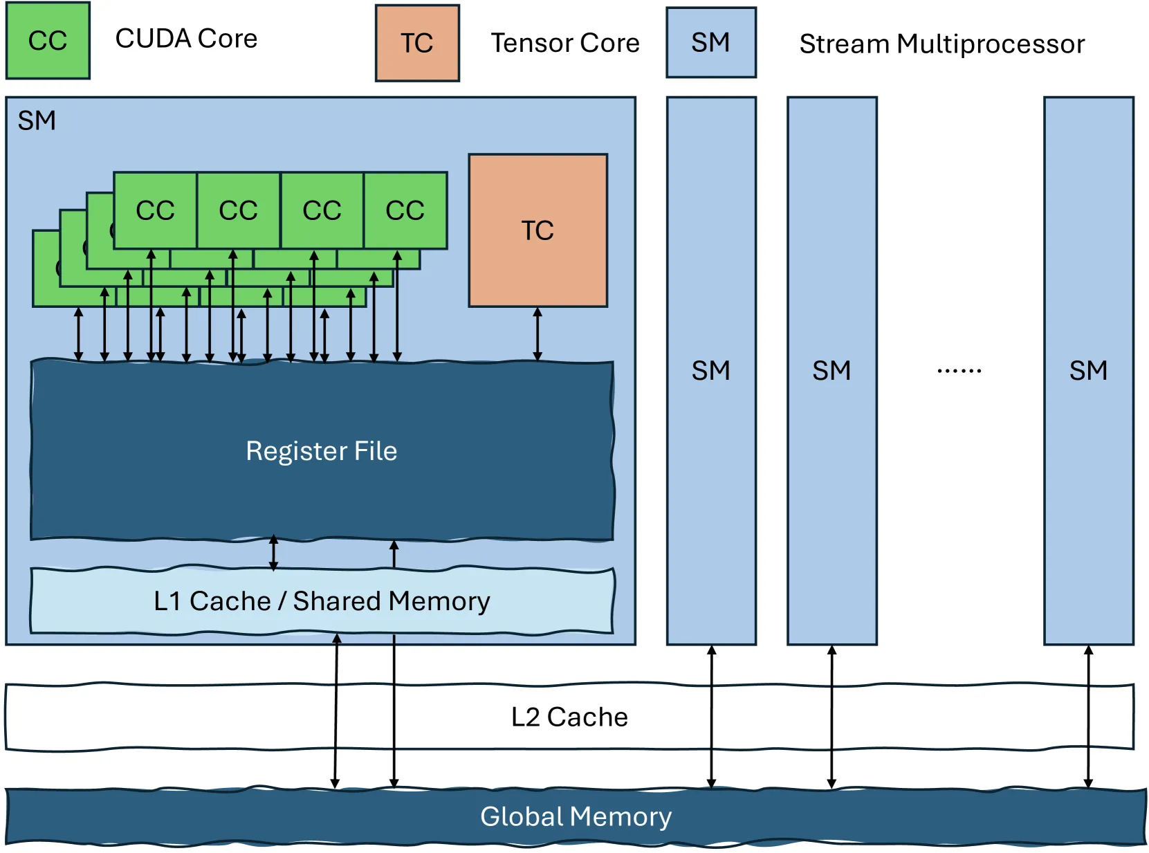 Figure 1. NVIDIA GPU 内存层级