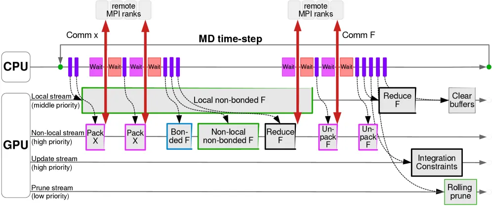 GROMACS GPU-resident MPI schedule