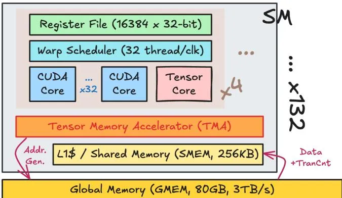 Figure 1. H100 SXM5 简化的 GPU 架构