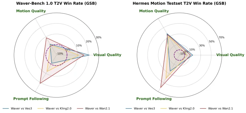 Fig 1. Waver 对 Veo3/Kling2.0/Wan2.1 的人评 GSB 胜率(左 Waver-bench,右 Hermes 运动集)