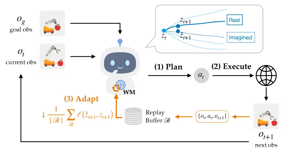 Plan-Act-Adapt-Replan 循环