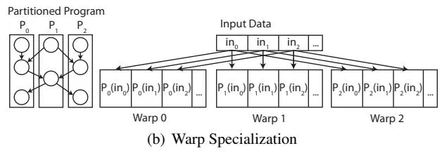 Figure 1. 数据并行 vs warp 特化编程模型对比
