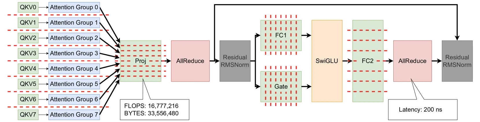 Transformer Tensor Parallelism 建模