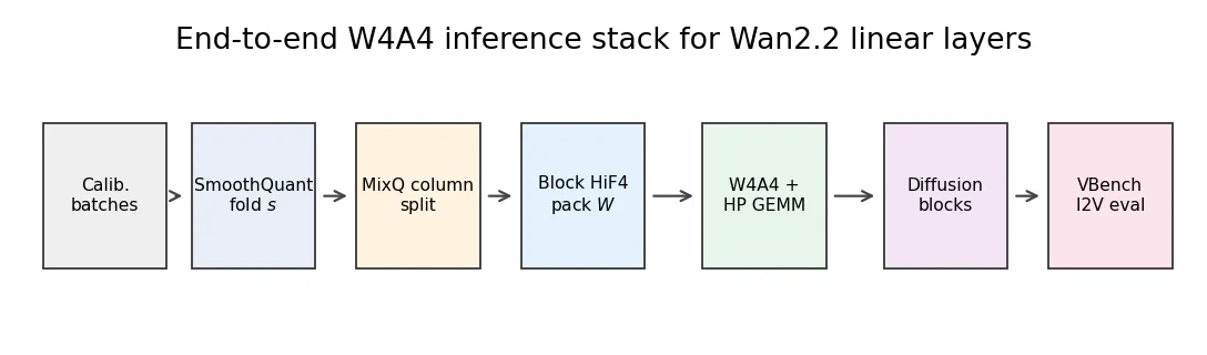 图1 端到端W4A4推理流水线