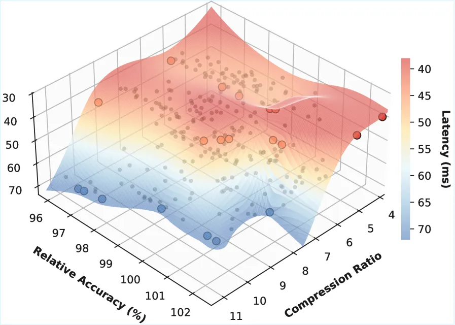 3D Pareto 前沿