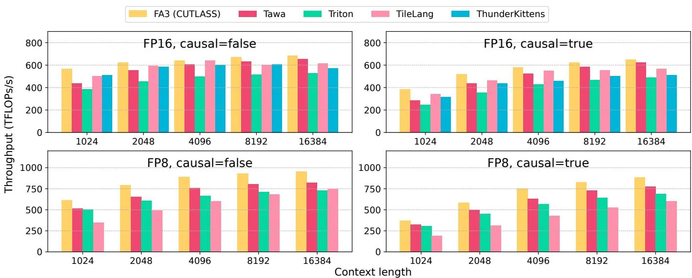 Figure 10. FP16/FP8 MHA 性能结果