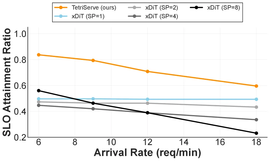 Arrival rate