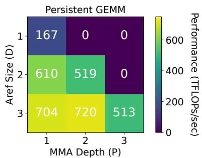 Figure 11. aref 和 MMA 流水线大小的影响